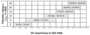 Oil Cleanliness to ISO