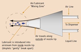 air and liquid mixture at nozzle