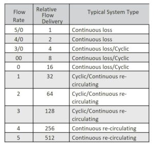 flow rate chart of meter and control units