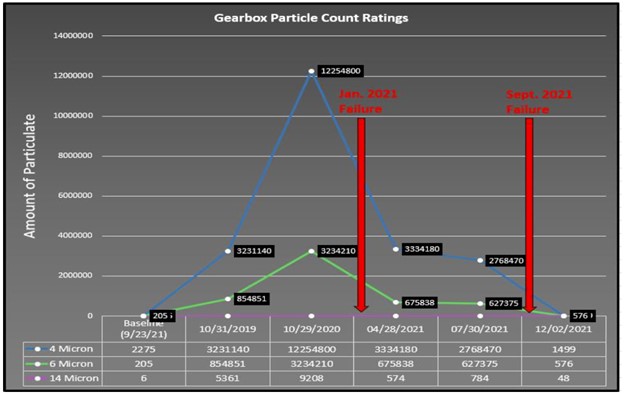 power generation gearbox particle count ratings