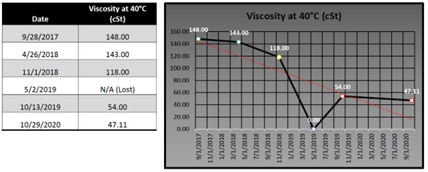 power generation oil analysis results viscosity
